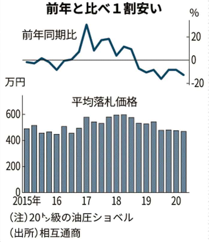 中古建機の競売価格下落 新型コロナで需要鈍る 日本経済新聞