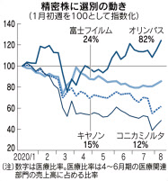 精密大手 6社最終赤字 4 6月 医療分野は堅調 日本経済新聞