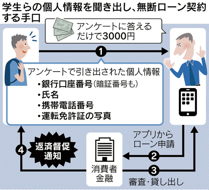謝礼3000円 実は借金アンケート 学生が高額請求被害 日本経済新聞