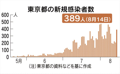 東京都 14日の新規感染者は3人 5日ぶりに300人超 日本経済新聞