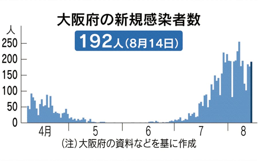 新型コロナ 大阪府 14日の新規感染者192人 5人死亡 日本経済新聞