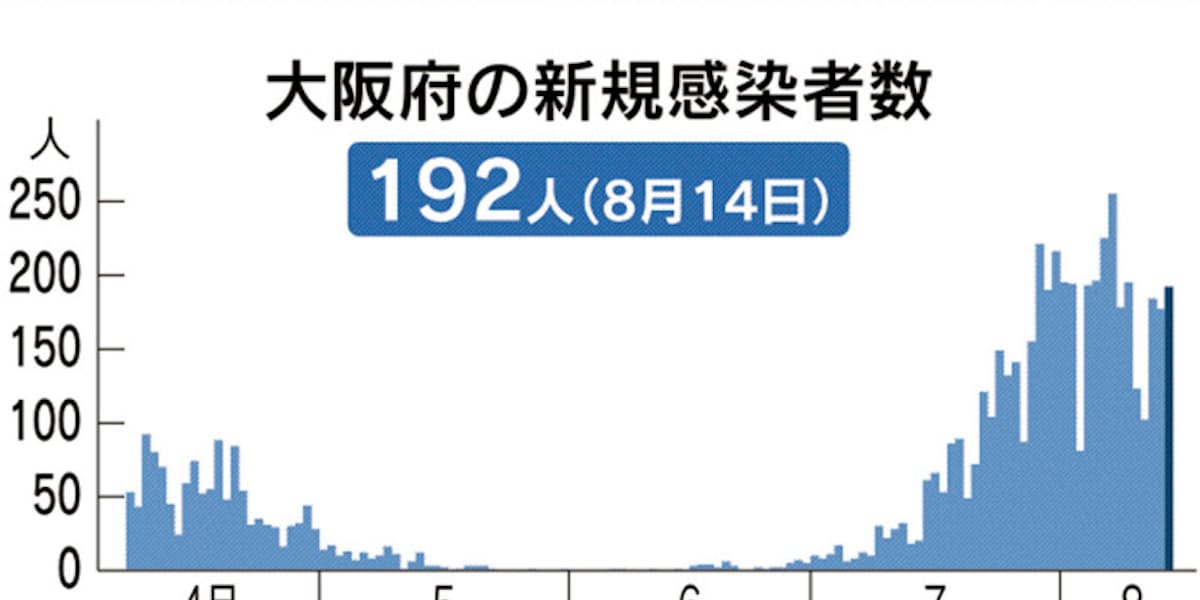新型コロナ 大阪府 14日の新規感染者192人 5人死亡 日本経済新聞