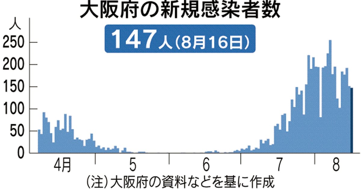 新型コロナ 大阪府 16日の新規感染147人 重症72人で最多更新 日本経済新聞