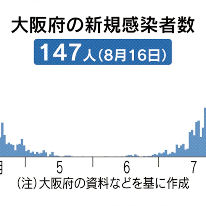 新型コロナ 大阪府 16日の新規感染147人 重症72人で最多更新 日本経済新聞