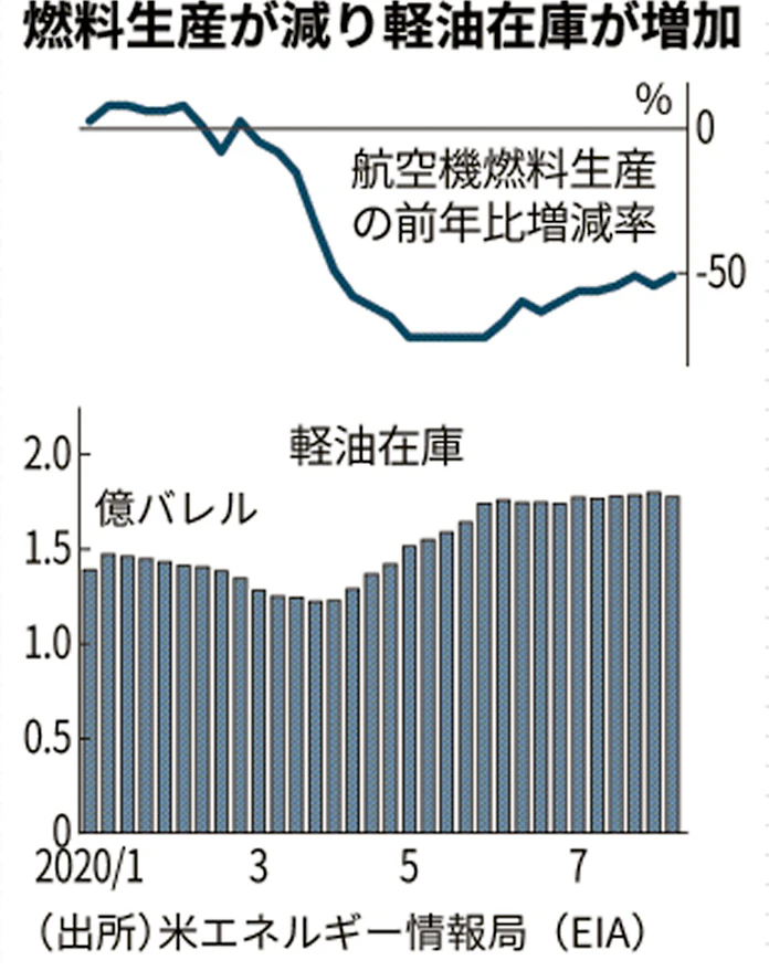 米国の軽油在庫 37年7カ月ぶり高水準 日本経済新聞 米国の軽油在庫 37年7カ月ぶり高水準 日本経済新聞