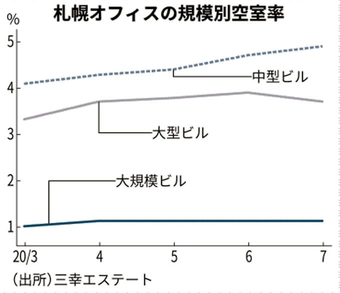 新型コロナ 札幌のオフィス 空室率上昇 在宅勤務拡大で 日本経済新聞