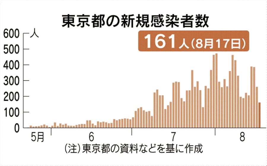 新型コロナ 東京都で新たに161人感染確認 新型コロナ 日本経済新聞