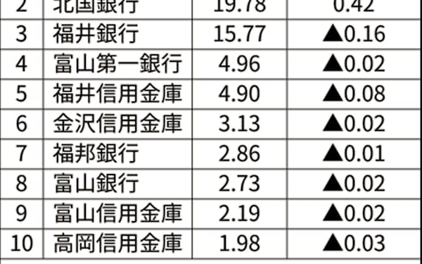 金沢信用金庫 のニュース一覧 日本経済新聞