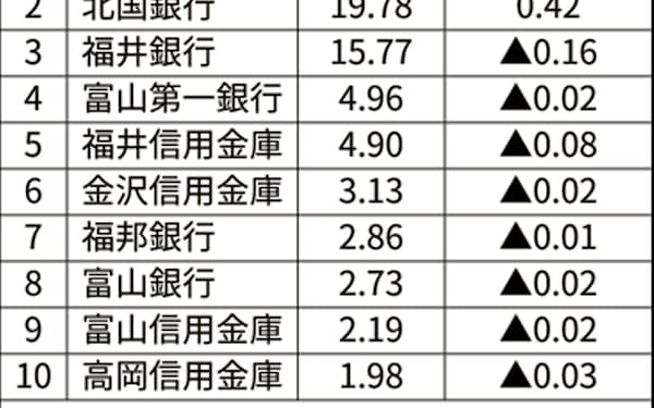 金沢 信用 金庫