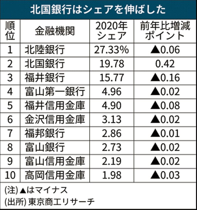 北陸企業のメインバンク 北陸銀行 27 でシェア首位 日本経済新聞