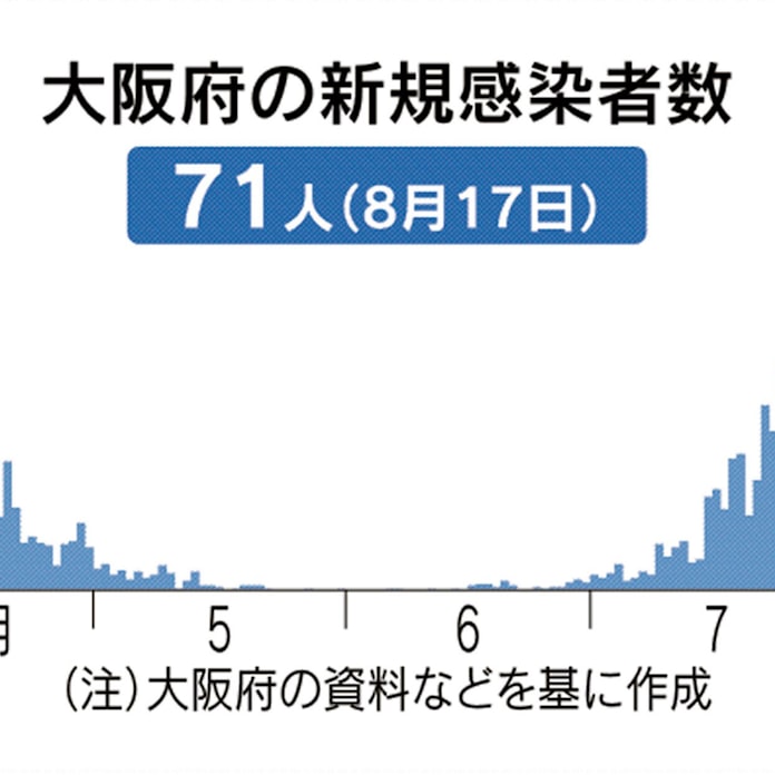 新型コロナ 大阪府 17日の新規感染71人 14日ぶり100人未満 日本経済新聞 新型コロナ 大阪府 17日の新規感染71人 14日ぶり100人未満 日本経済新聞