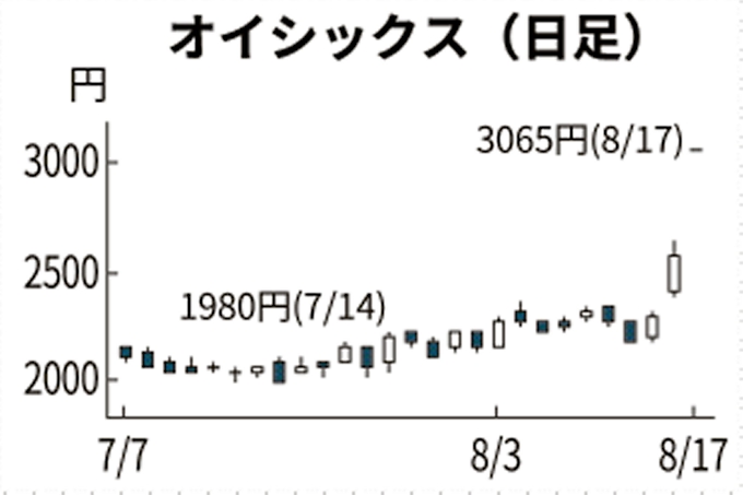 高 ストップ