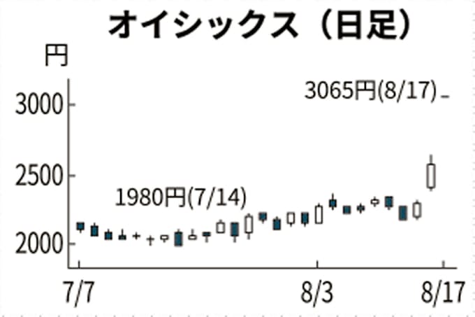 オイシックス ストップ高 業績期待や提携材料視 日本経済新聞