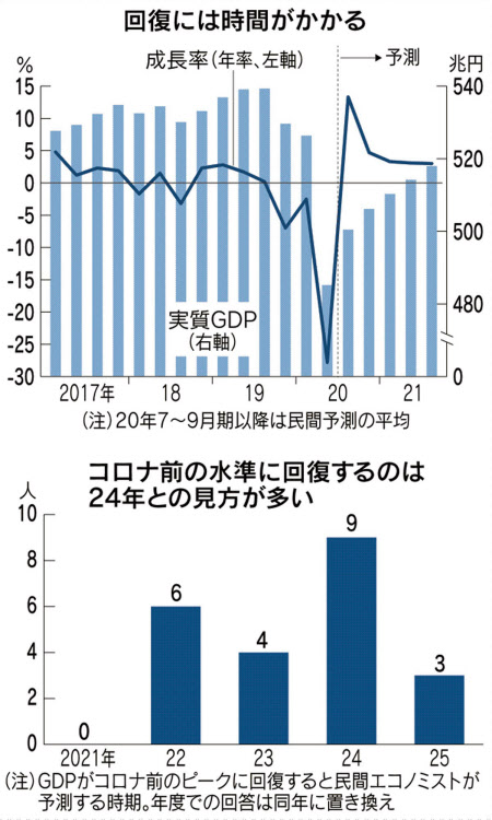 新型コロナ コロナ前gdp回復 24年 最多 民間エコノミスト予測 日本経済新聞