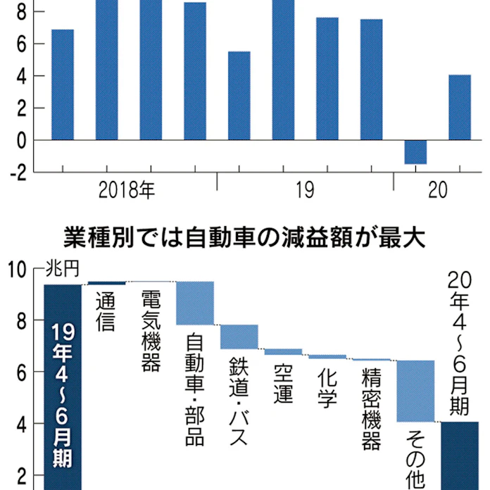 上場企業の純利益57 減 4 6月 製造業は85 減 日本経済新聞