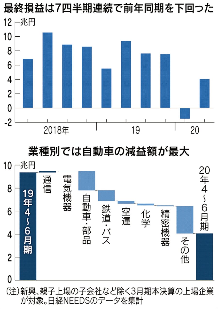 上場企業の純利益57 減 4 6月 製造業は85 減 日本経済新聞