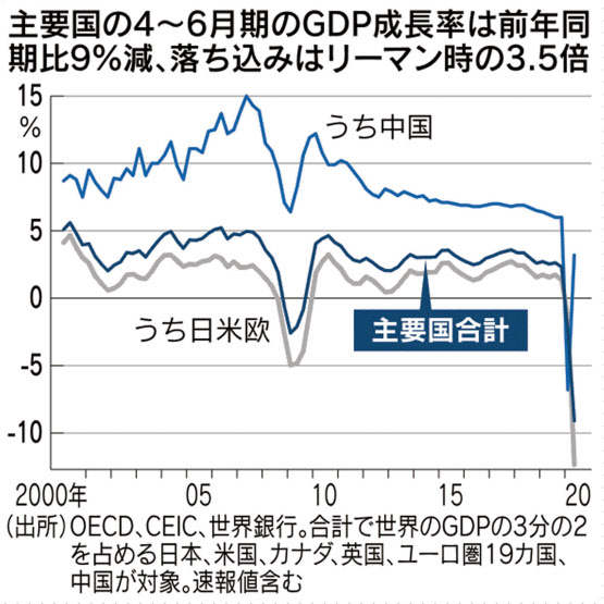 新型コロナ 主要国経済1割縮小 4 6月gdp リーマン時の3 5倍 日本経済新聞