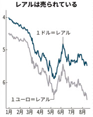 ブラジル通貨 対ユーロで最安値 財政規律の緩みで 日本経済新聞