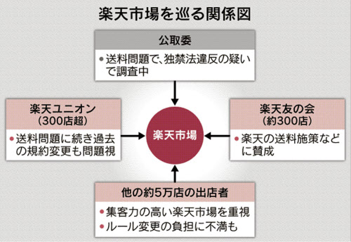 楽天 規約巡り新たな火種 違約金 手数料に賛否 日本経済新聞