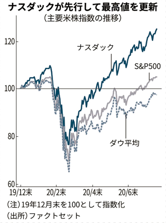 アンド 500 エス ピー S&P500は全世界株式の時価総額の過半を占めるアメリカの代表的な株価指数