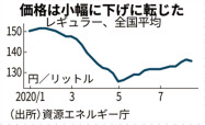 ガソリン価格 14週ぶり下落 日本経済新聞