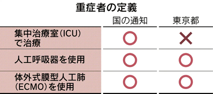 新型コロナ コロナ 重症者 定義 国と東京都にズレ 分析に支障も 日本経済新聞