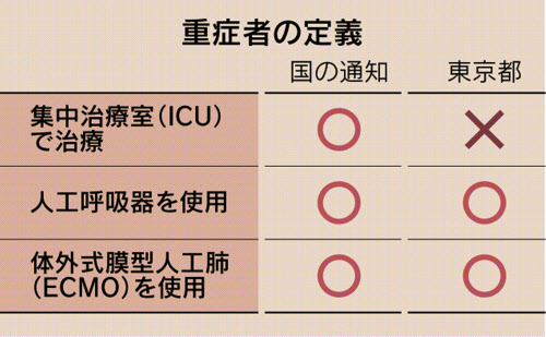 新型コロナ コロナ 重症者 定義 国と東京都にズレ 分析に支障も 日本経済新聞