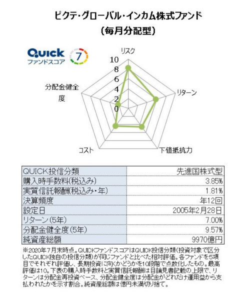 スコアで長期保有の投信選び グロイン の評価は 日本経済新聞