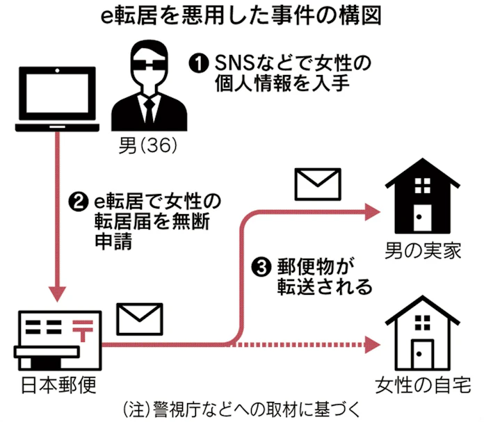 勝手に 転居届 ストーカーが突いたネットの隙 日本経済新聞