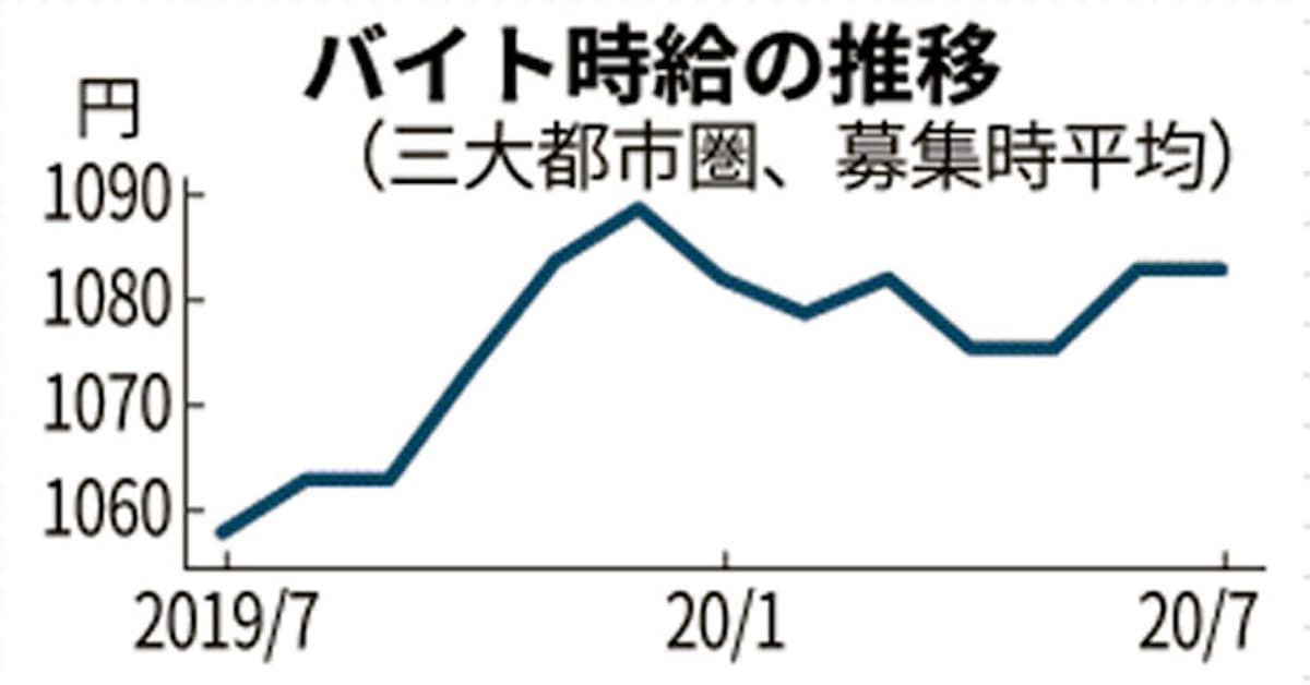 バイト 派遣時給 7月上昇 新生活支える人材需要増 日本経済新聞