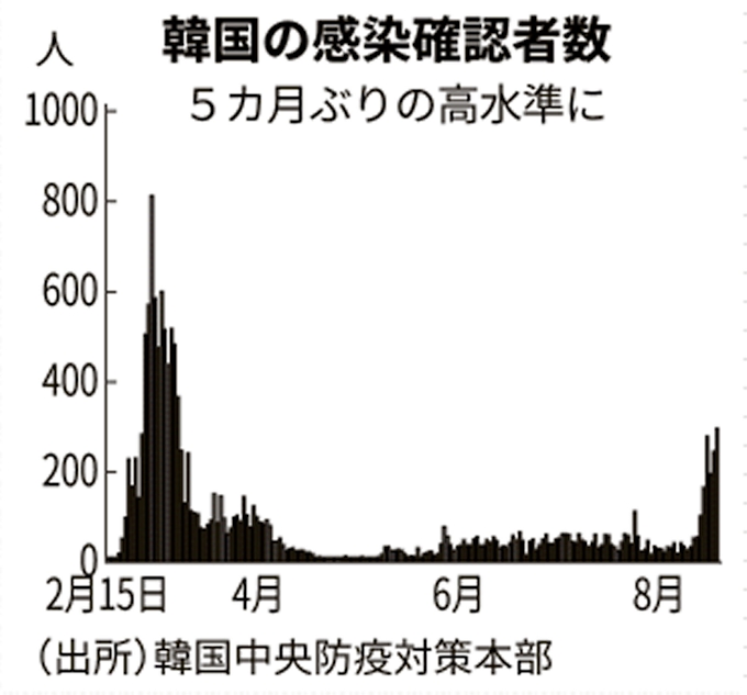 新型コロナ 韓国 コロナ防疫に試練 文在寅政権に強まる逆風 日本経済新聞