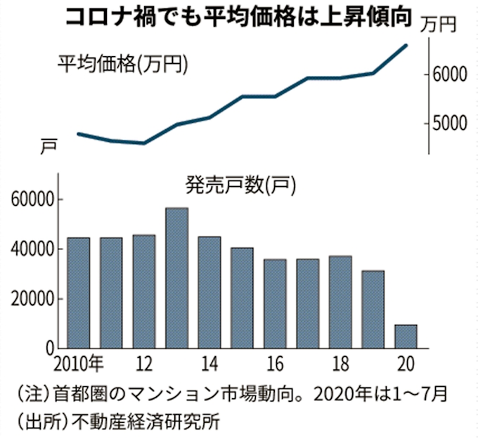 新型コロナ 7月の首都圏マンション発売戸数 11カ月ぶり前年超え 日本経済新聞