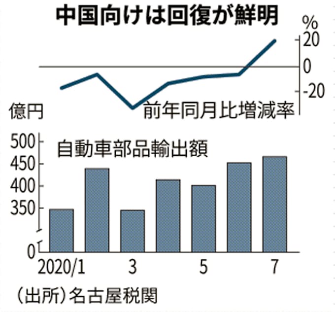 中国向け車部品カ月ぶり増 7月の輸出 名古屋税関 日本経済新聞