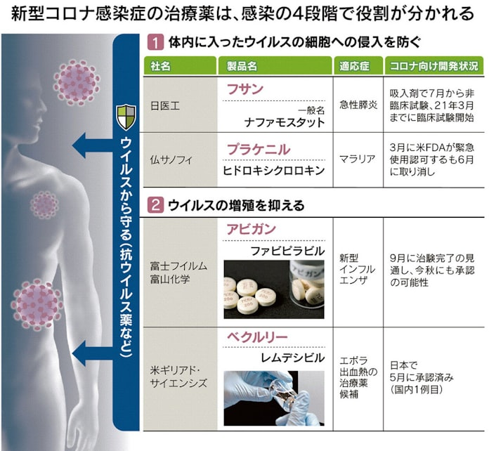 新型コロナ 武田 エーザイ 世界で開発進むコロナ治療薬マップ 日本経済新聞 新型コロナ 武田 エーザイ 世界で開発進むコロナ治療薬マップ 日本経済新聞