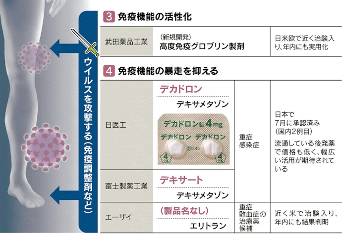 新型コロナ 武田 エーザイ 世界で開発進むコロナ治療薬マップ 日本経済新聞