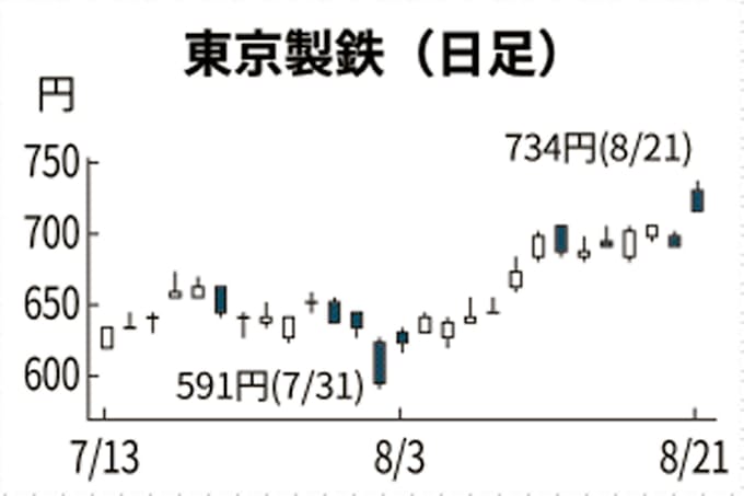 東京製鉄 一時6 高 10年ぶり対中輸出を好感 日本経済新聞