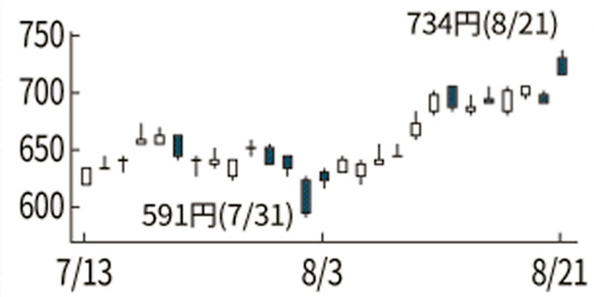 東京製鉄 一時6 高 10年ぶり対中輸出を好感 日本経済新聞