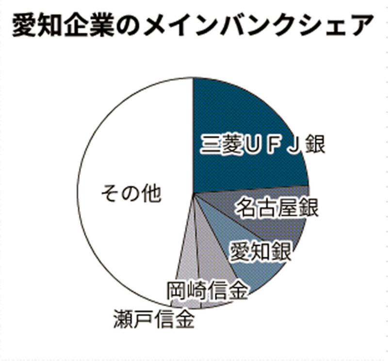 1都3県のメインバンク 3メガ銀 シェア4割超 日本経済新聞