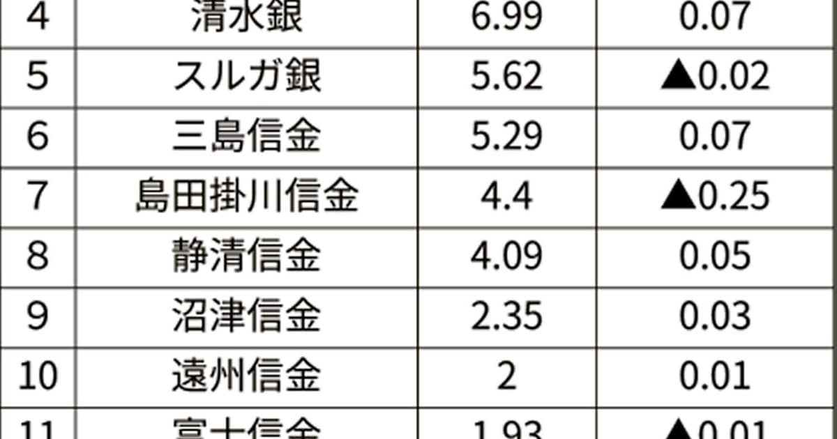 静岡銀がシェア39 で首位 静岡企業のメインバンク 日本経済新聞 静岡銀がシェア39 で首位 静岡企業のメインバンク 日本経済新聞