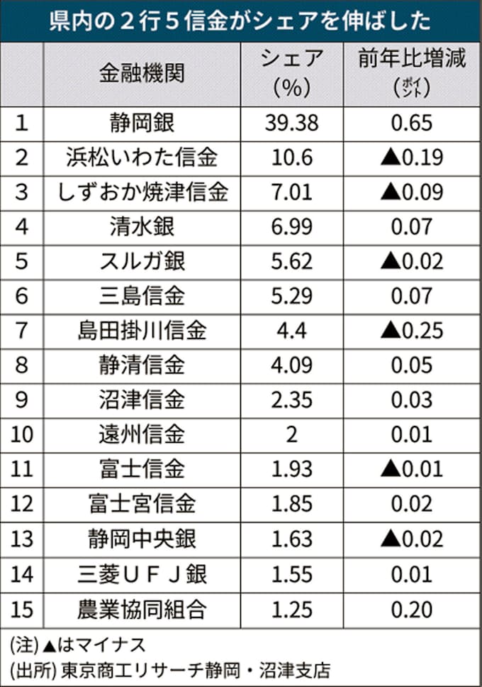 静岡銀がシェア39 で首位 静岡企業のメインバンク 日本経済新聞