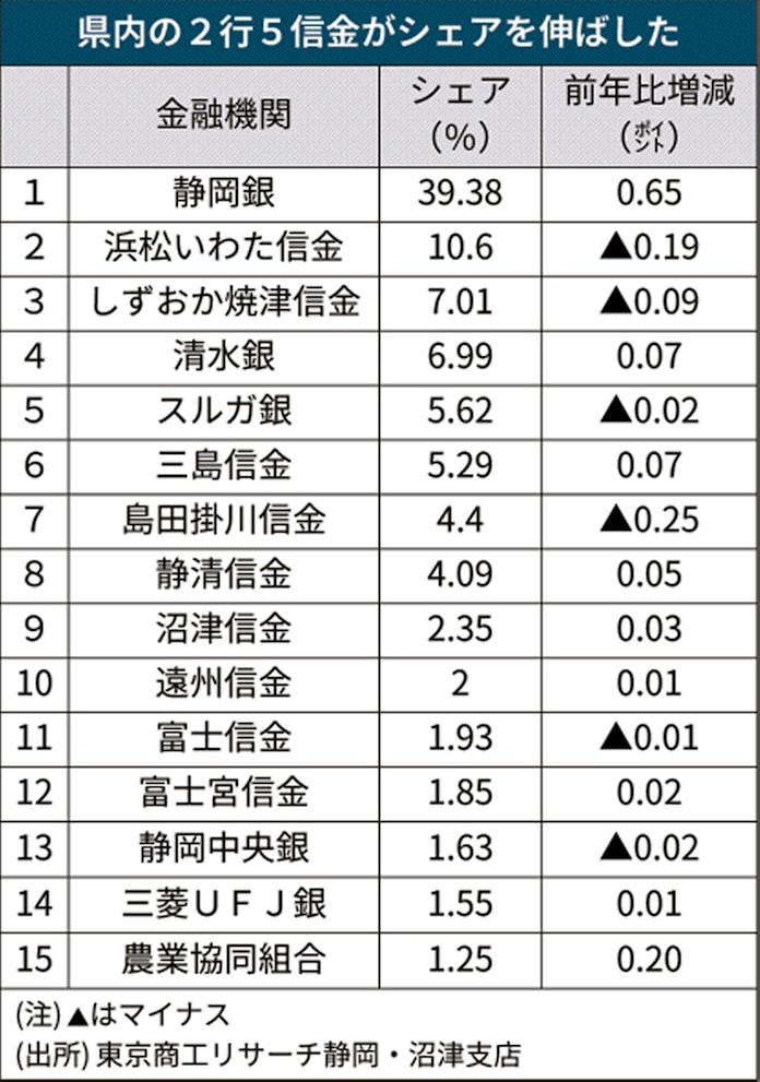 静岡銀がシェア39 で首位 静岡企業のメインバンク 日本経済新聞 静岡銀がシェア39 で首位 静岡企業のメインバンク 日本経済新聞