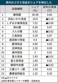 静岡銀がシェア39 で首位 静岡企業のメインバンク 日本経済新聞