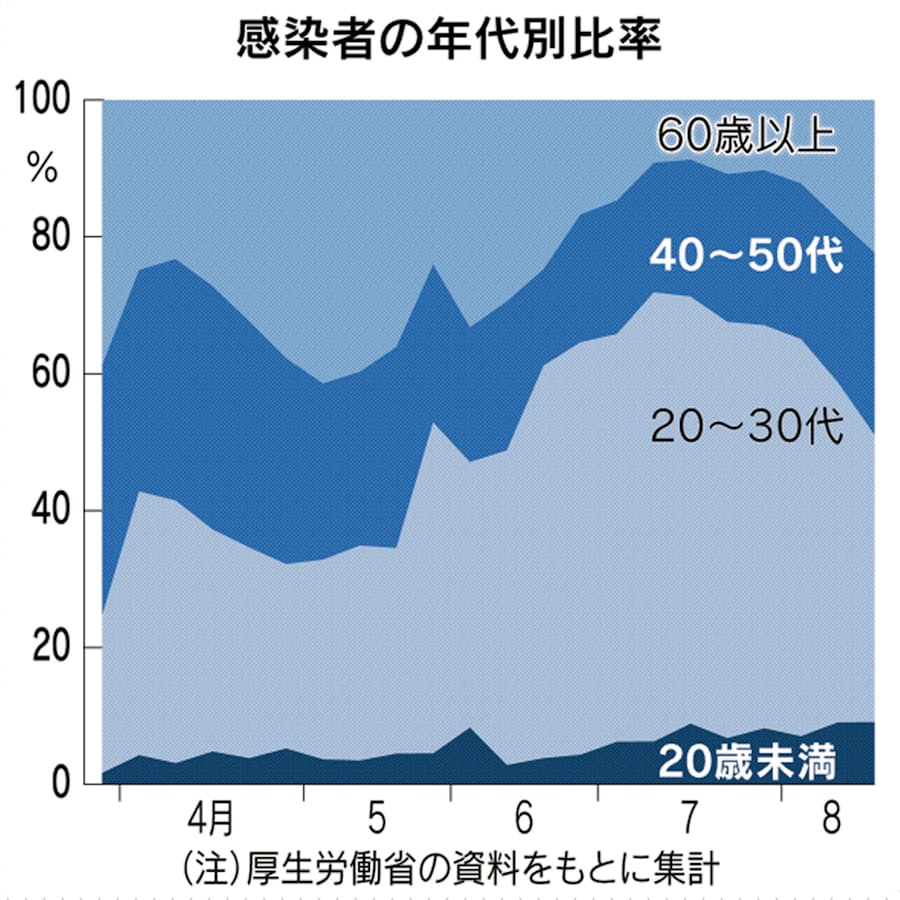 新型コロナ コロナ感染の60歳以上割合 2週間で倍 重症も増加傾向 日本経済新聞 新型コロナ コロナ感染の60歳以上割合 2週間で倍 重症も増加傾向 日本経済新聞
