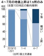 都市部地価 コロナで暗転 下落地点が9倍に 日本経済新聞