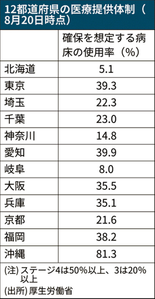 病床 使用 率 福岡 病床使用率、20府県でステージ4 「患者数高止まりの影響」