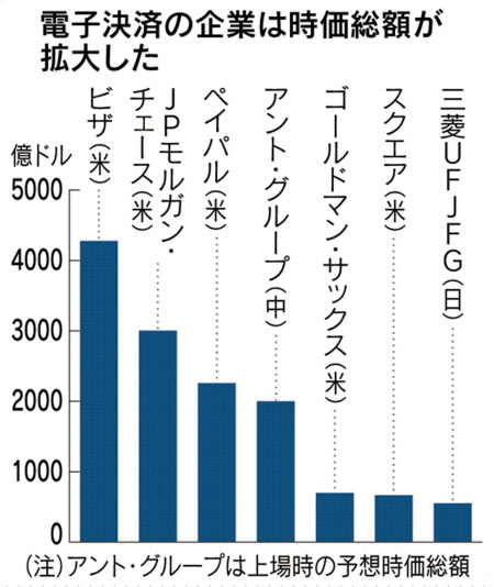 フィンテック勢 巨大銀を逆転 日米欧4 6月期利益 日本経済新聞