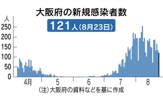 新型コロナ 大阪府 23日の新規感染者121人 重症病床使用率が上昇 日本経済新聞