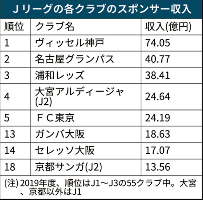 セレッソ大阪 スポンサーのビジネス仲介 海外にも 日本経済新聞 セレッソ大阪 スポンサーのビジネス仲介 海外にも 日本経済新聞