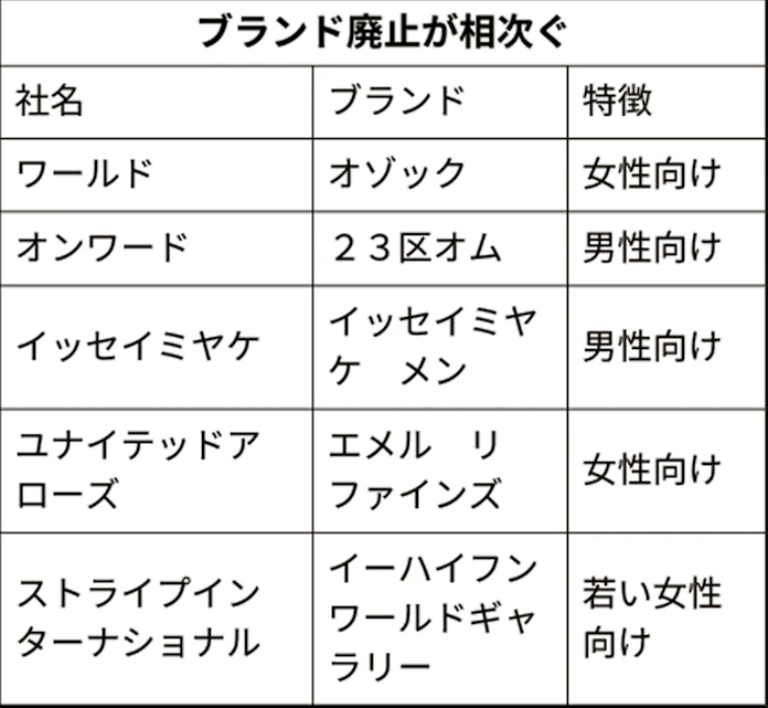 新型コロナ アパレル7社 11ブランド休廃止 事業モデル機能不全 日本経済新聞