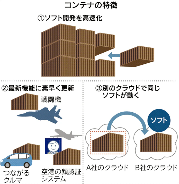ソフト開発 コンテナ 式で進化 戦闘機や車に活用 日本経済新聞